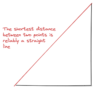 A red straight line contrasts with a black detour: the shortest distance between two points is reliably a straight line.